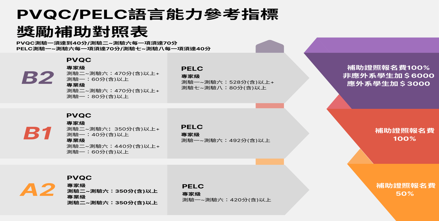 pvqc cefr 對照表